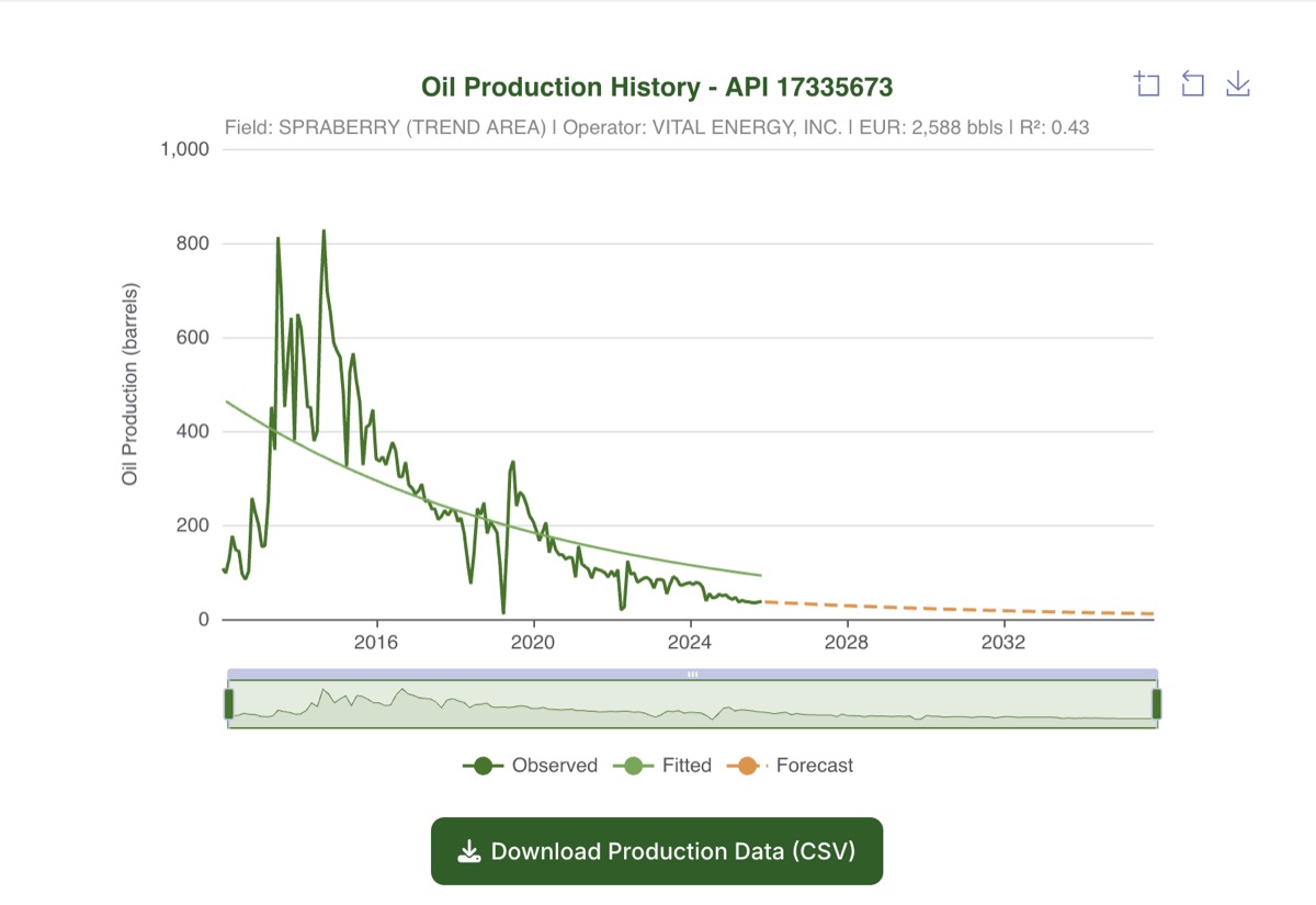 Wells Intelligence: oil production decline curve with fitted model and forecast